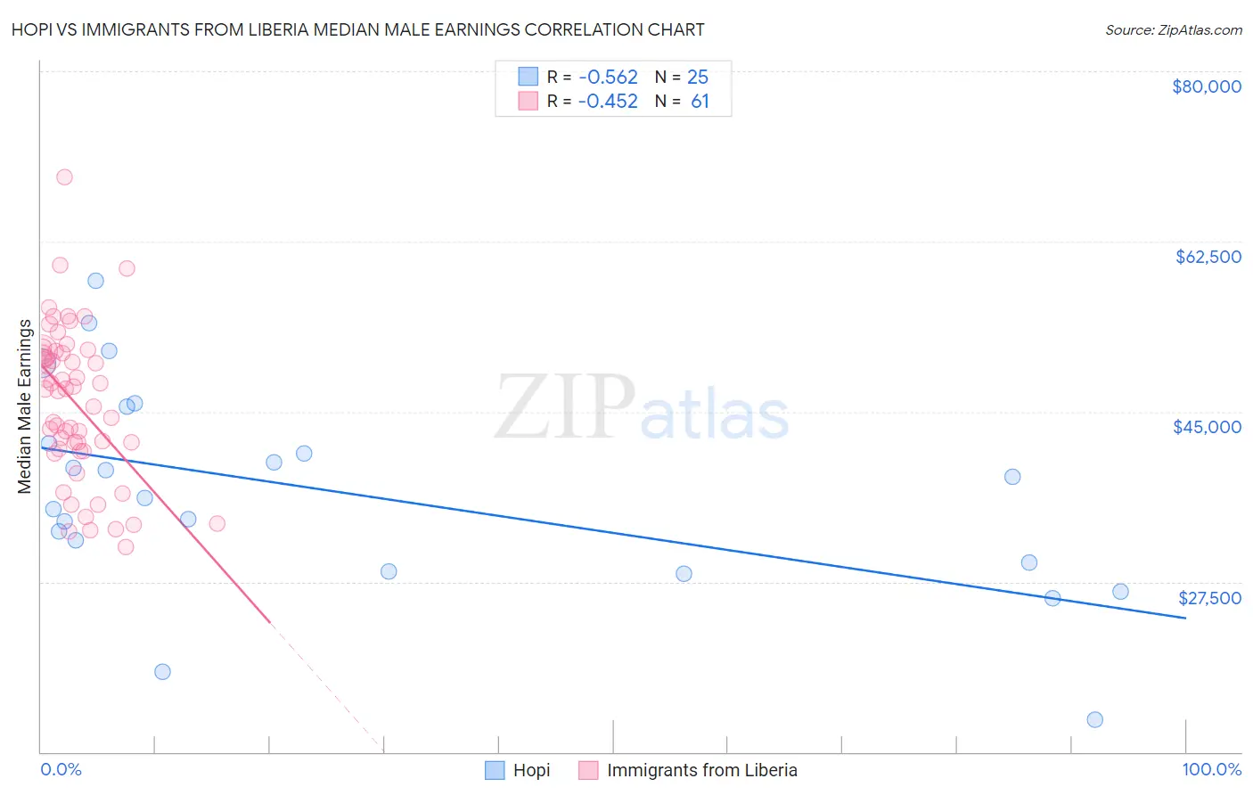 Hopi vs Immigrants from Liberia Median Male Earnings