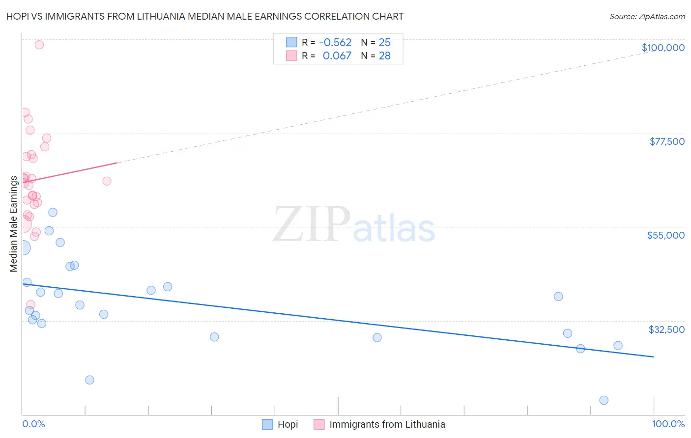 Hopi vs Immigrants from Lithuania Median Male Earnings