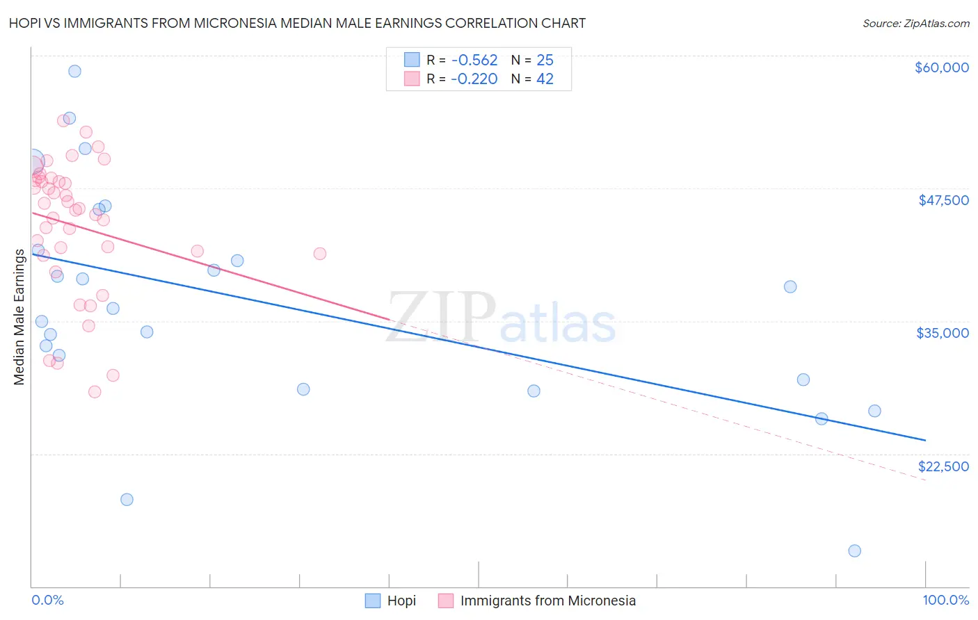Hopi vs Immigrants from Micronesia Median Male Earnings