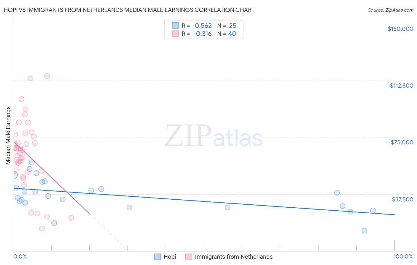Hopi vs Immigrants from Netherlands Median Male Earnings