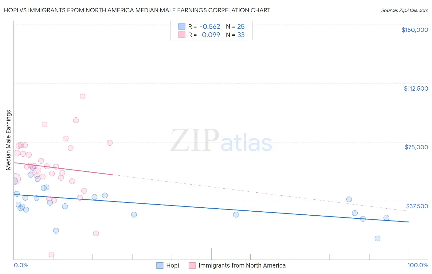 Hopi vs Immigrants from North America Median Male Earnings