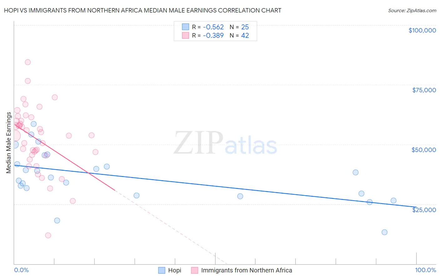 Hopi vs Immigrants from Northern Africa Median Male Earnings