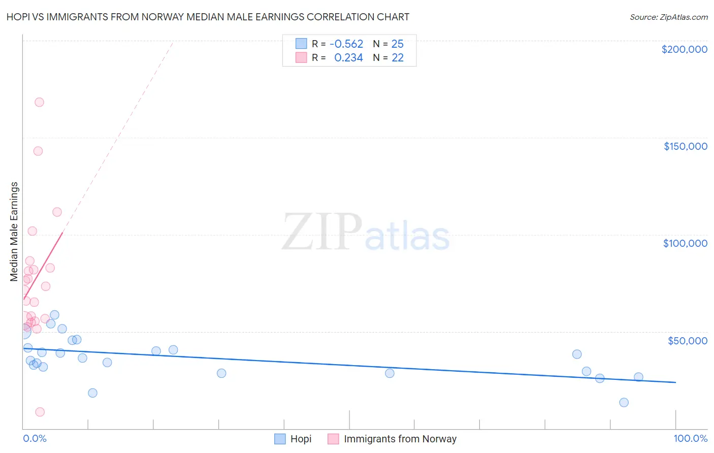 Hopi vs Immigrants from Norway Median Male Earnings