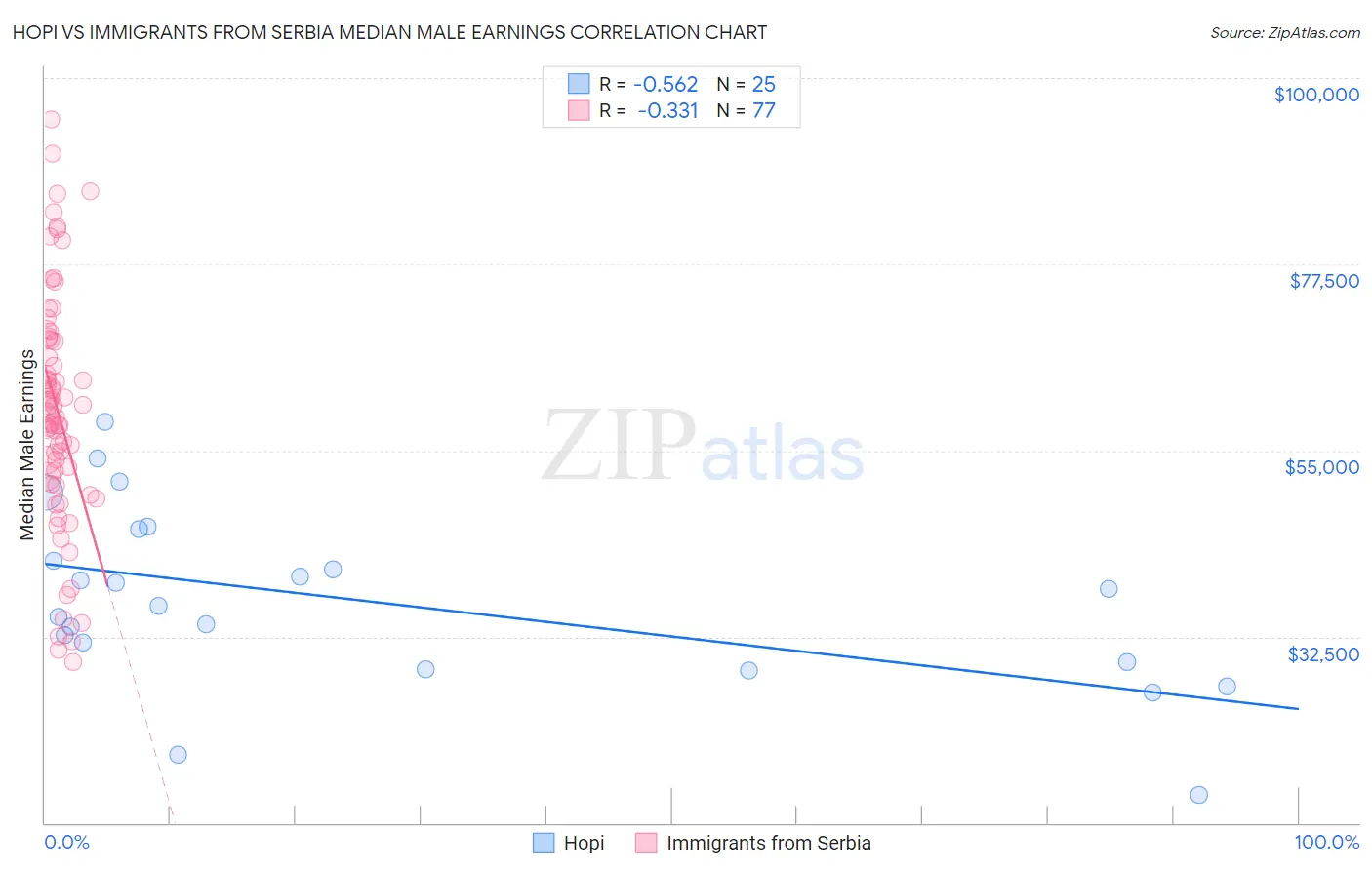 Hopi vs Immigrants from Serbia Median Male Earnings