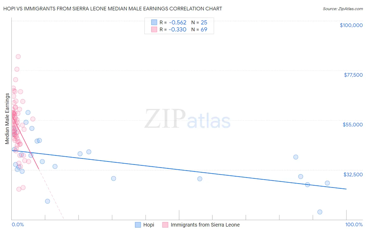 Hopi vs Immigrants from Sierra Leone Median Male Earnings