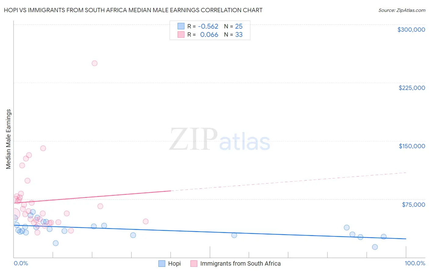 Hopi vs Immigrants from South Africa Median Male Earnings