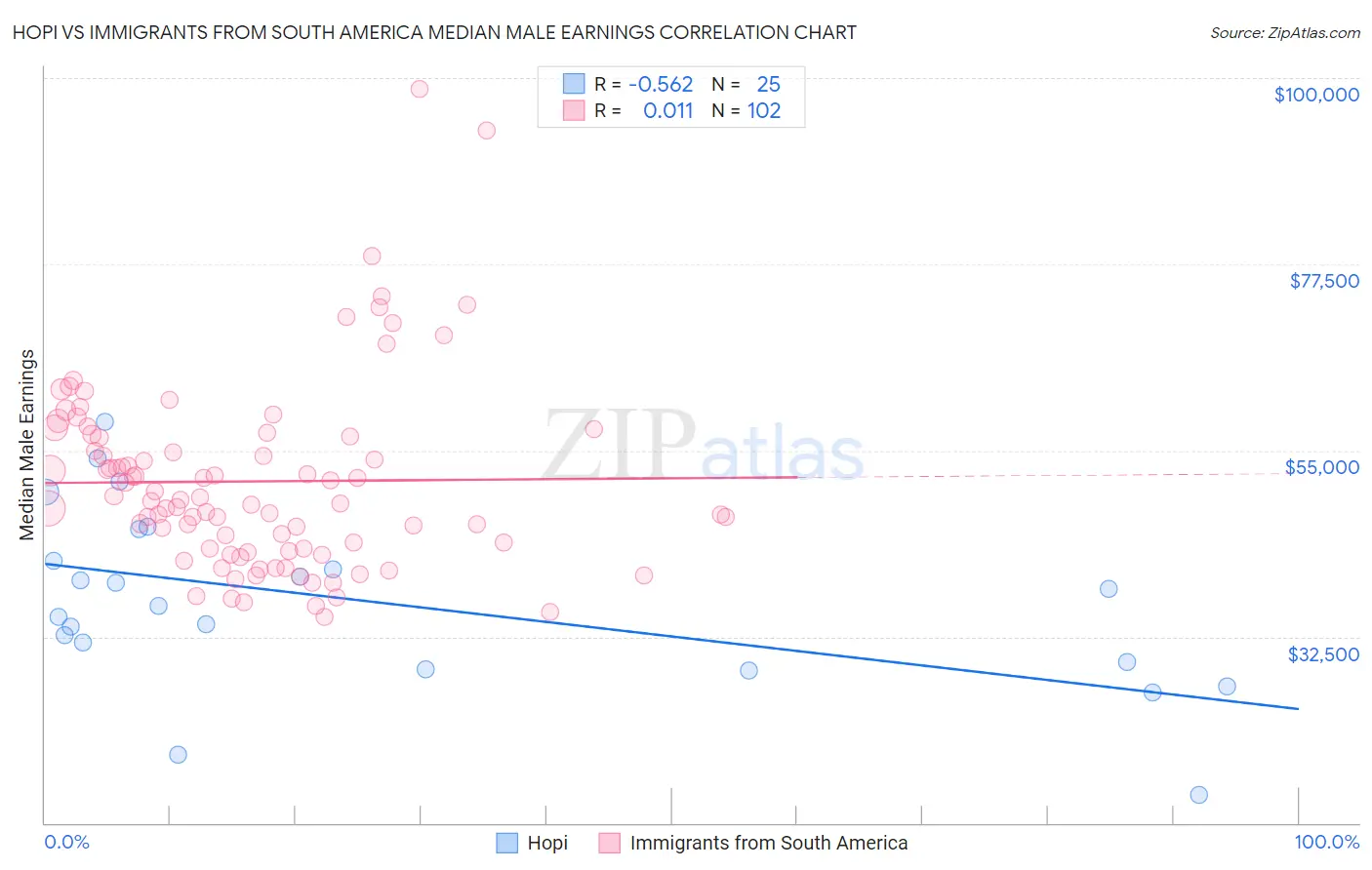 Hopi vs Immigrants from South America Median Male Earnings