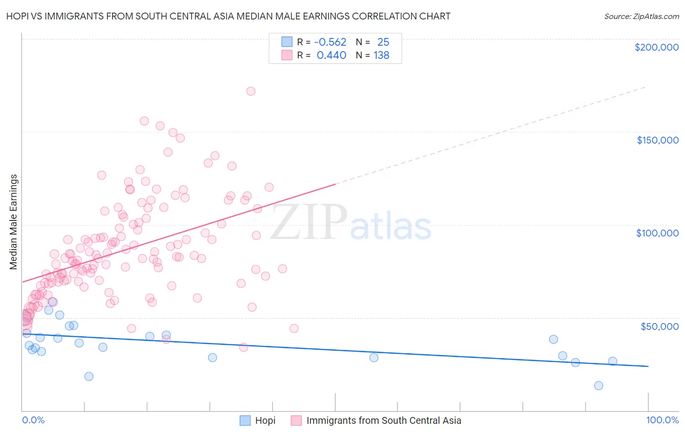 Hopi vs Immigrants from South Central Asia Median Male Earnings