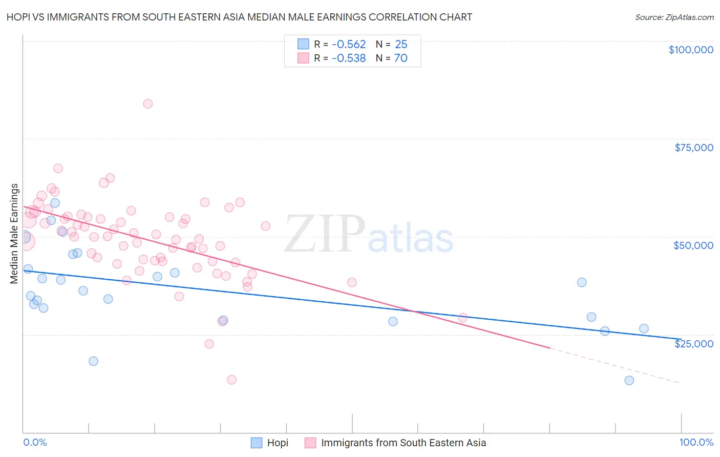 Hopi vs Immigrants from South Eastern Asia Median Male Earnings