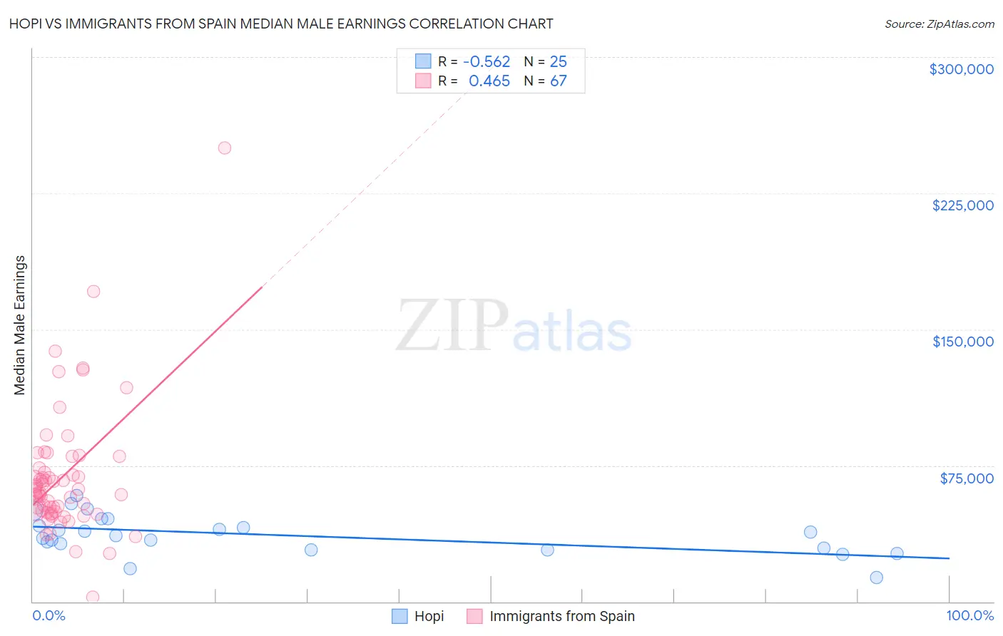 Hopi vs Immigrants from Spain Median Male Earnings