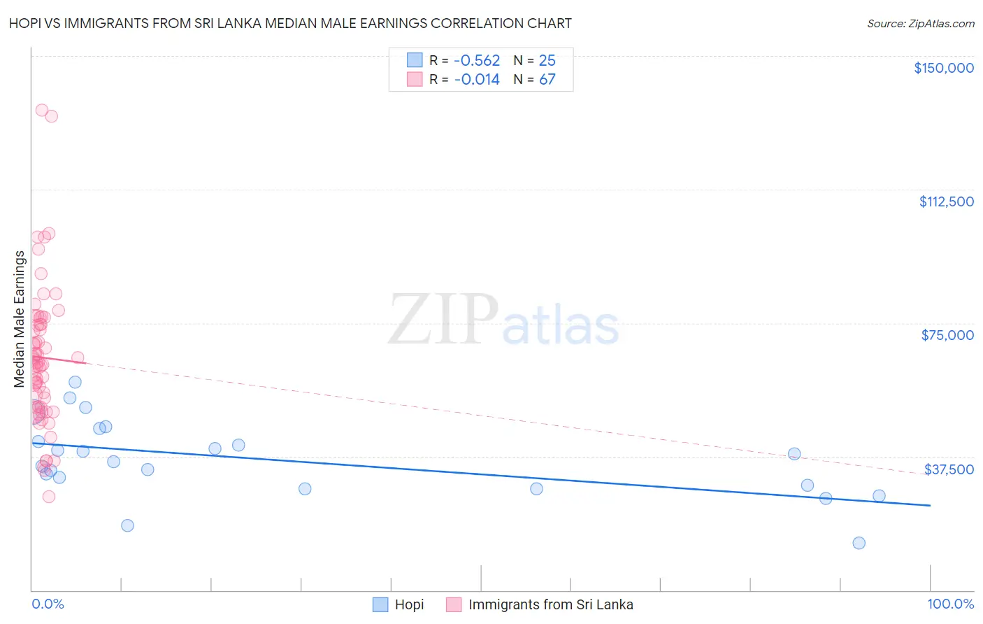 Hopi vs Immigrants from Sri Lanka Median Male Earnings