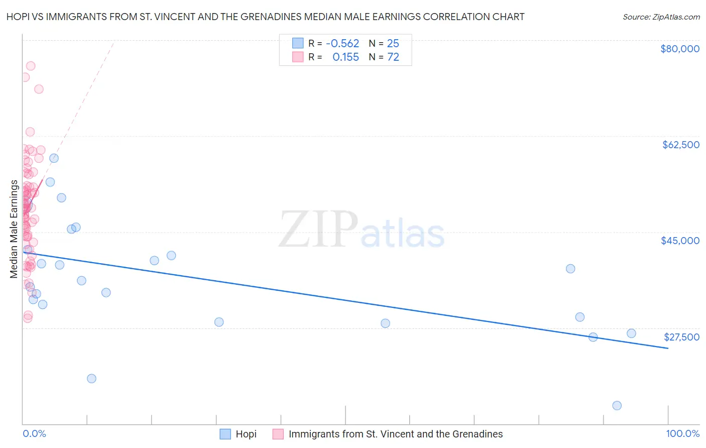 Hopi vs Immigrants from St. Vincent and the Grenadines Median Male Earnings