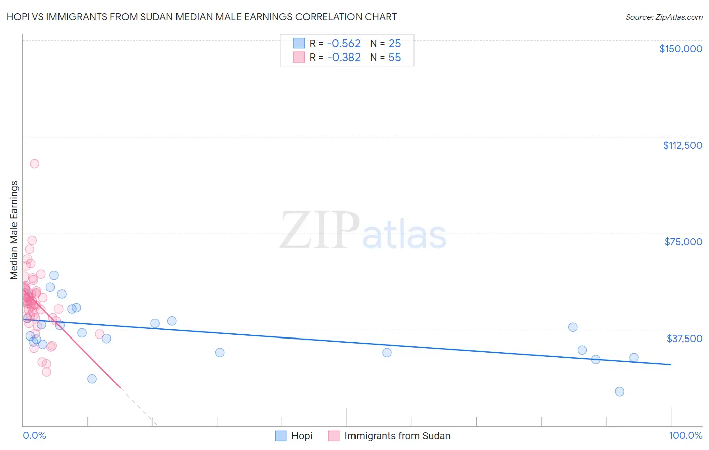 Hopi vs Immigrants from Sudan Median Male Earnings