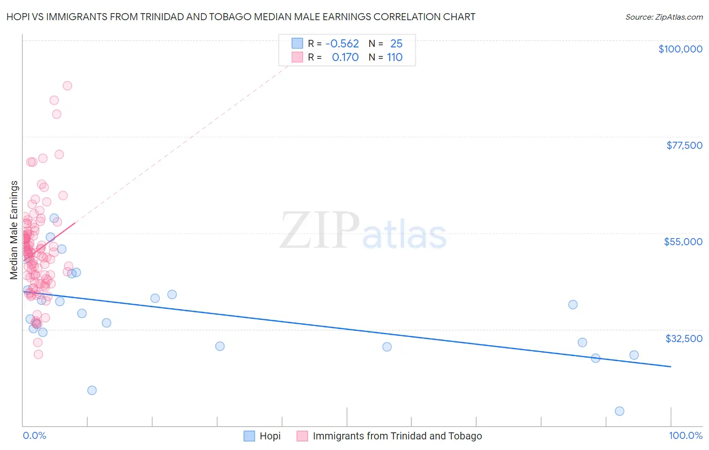 Hopi vs Immigrants from Trinidad and Tobago Median Male Earnings