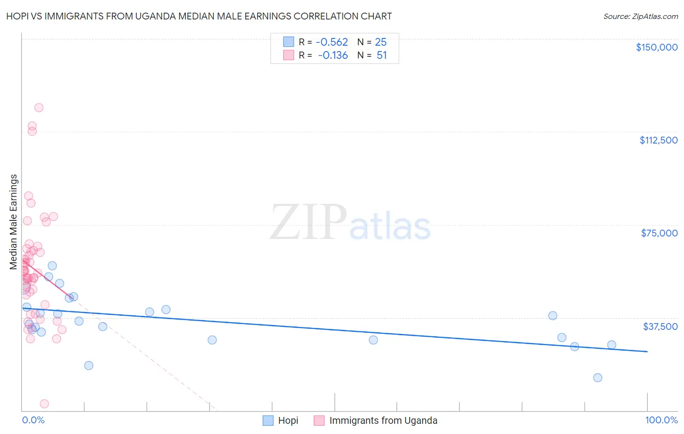 Hopi vs Immigrants from Uganda Median Male Earnings