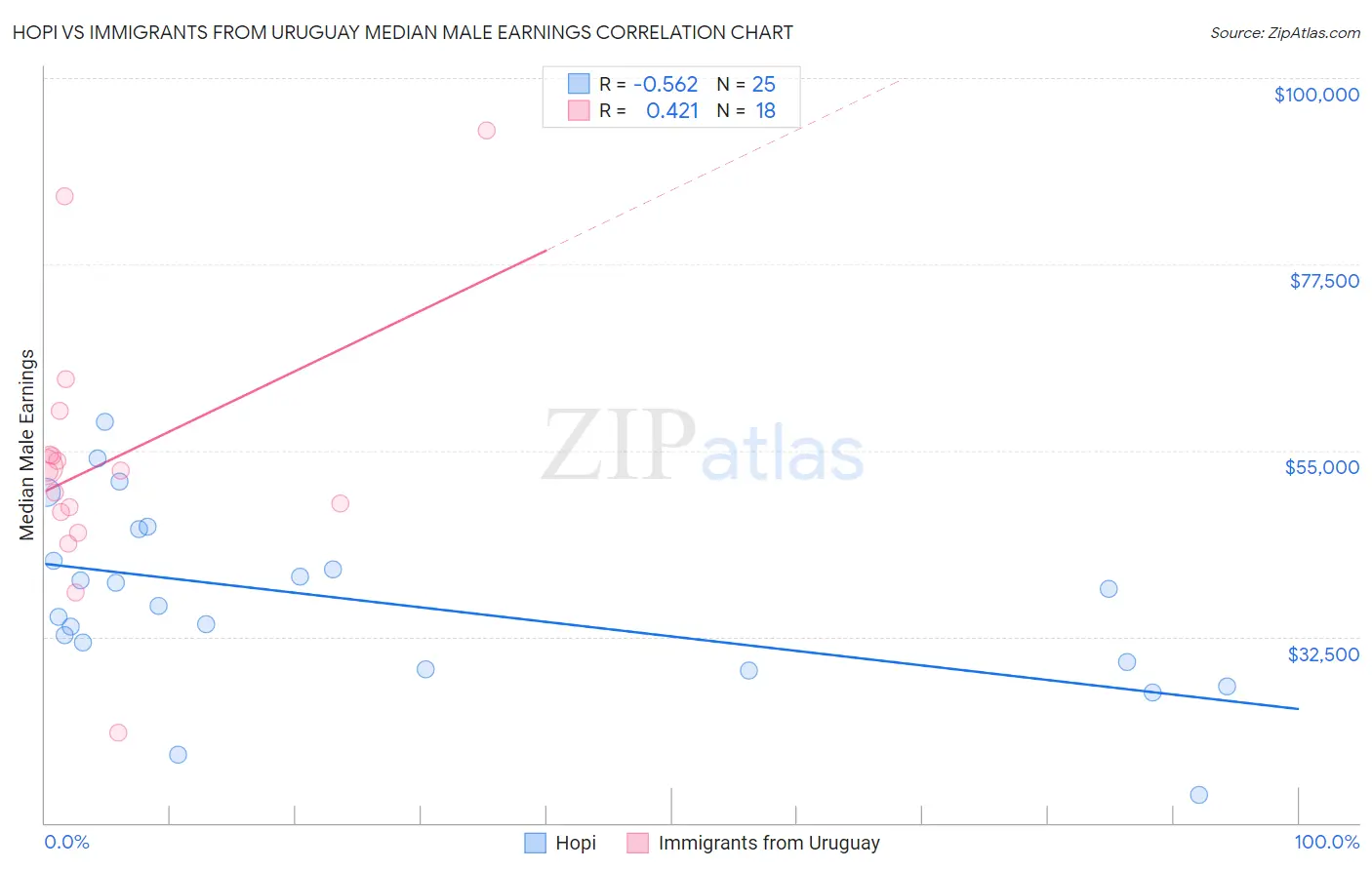 Hopi vs Immigrants from Uruguay Median Male Earnings