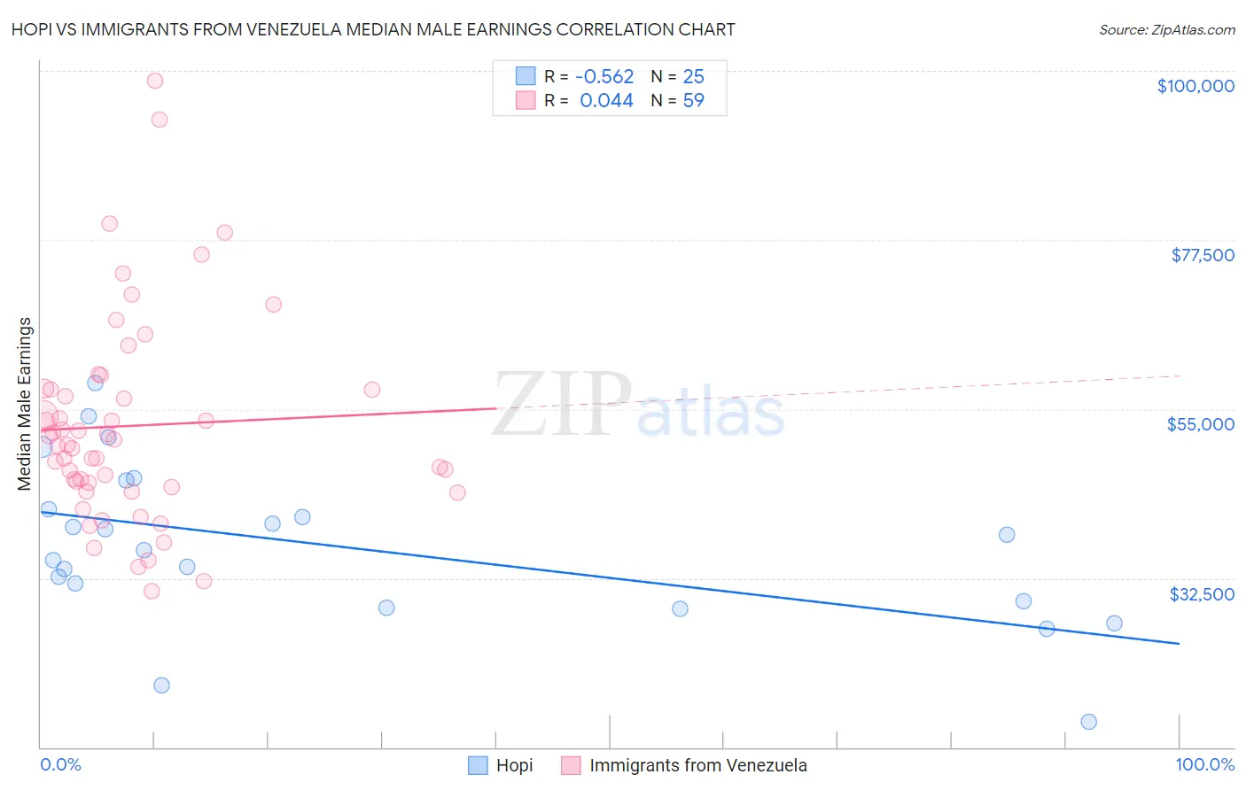Hopi vs Immigrants from Venezuela Median Male Earnings