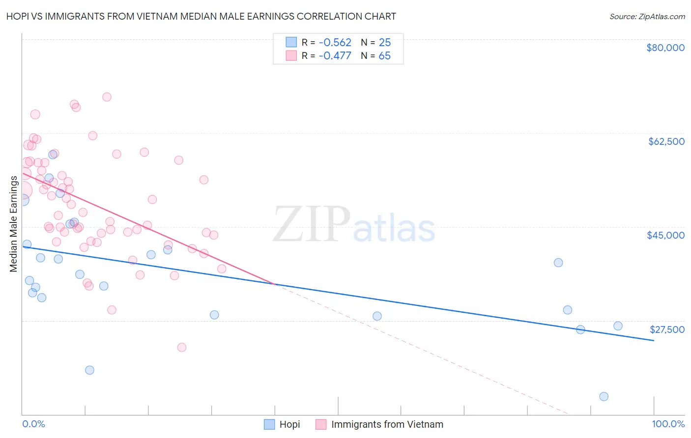 Hopi vs Immigrants from Vietnam Median Male Earnings