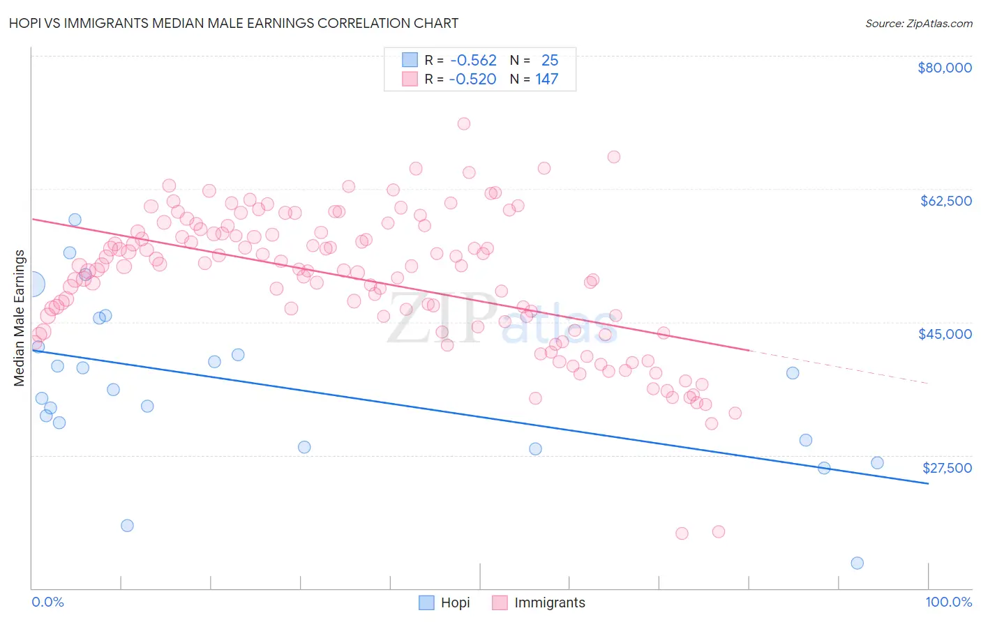 Hopi vs Immigrants Median Male Earnings