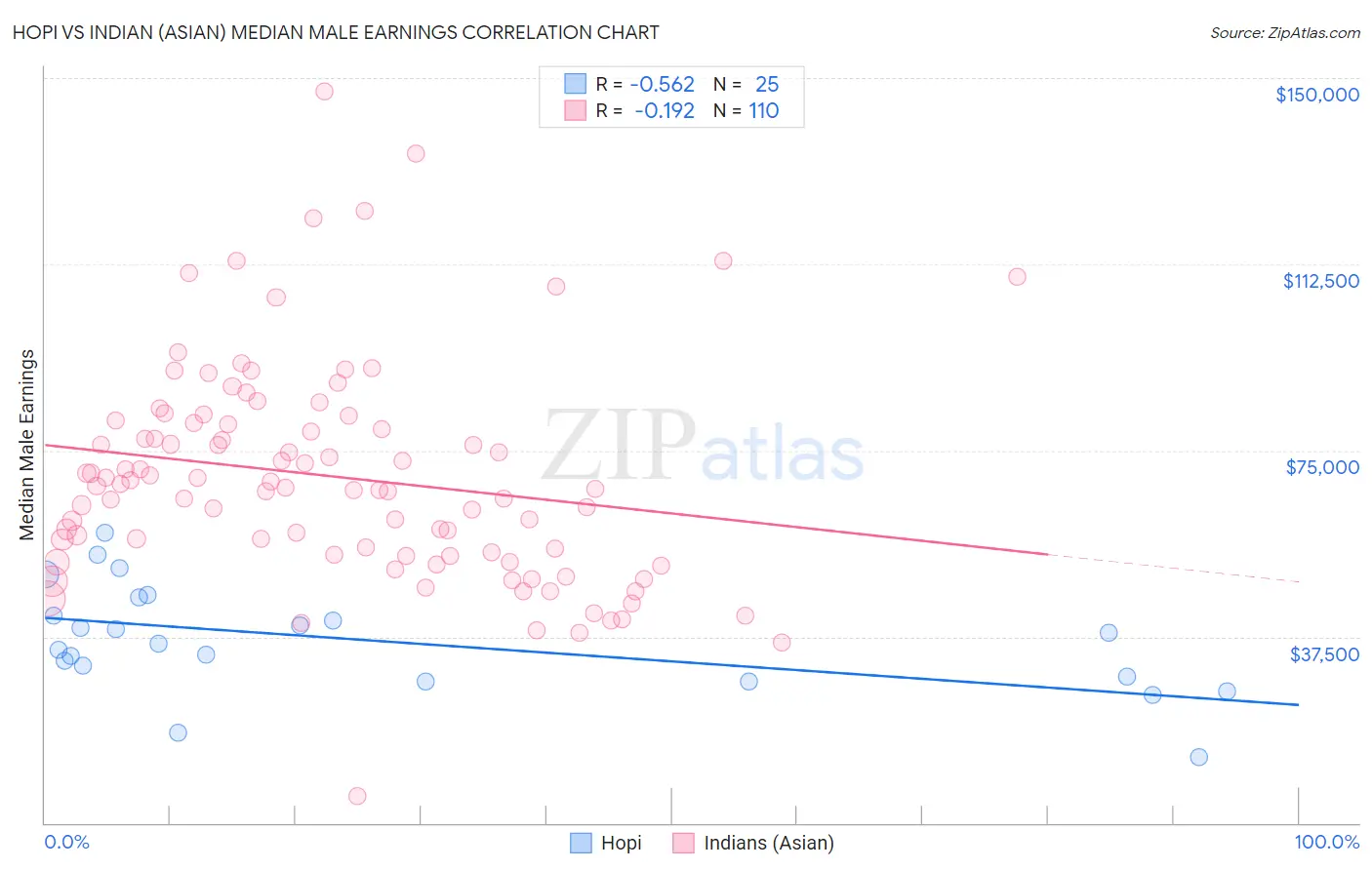 Hopi vs Indian (Asian) Median Male Earnings