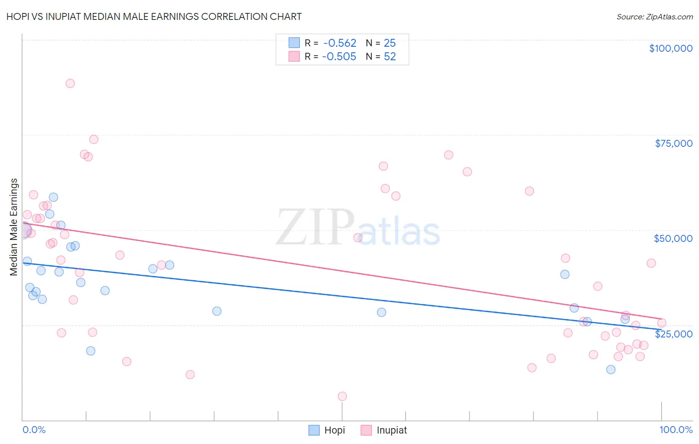 Hopi vs Inupiat Median Male Earnings