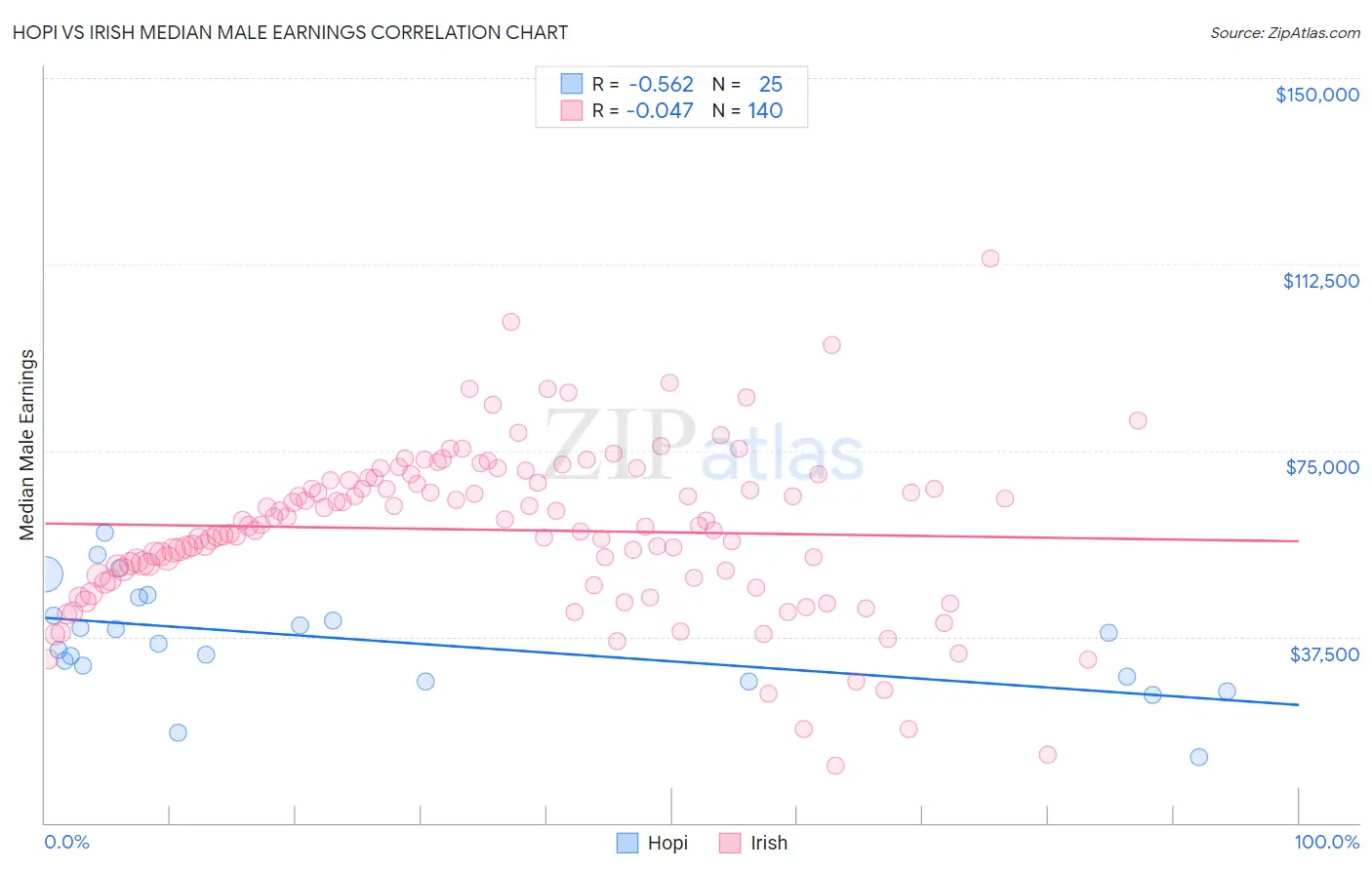 Hopi vs Irish Median Male Earnings