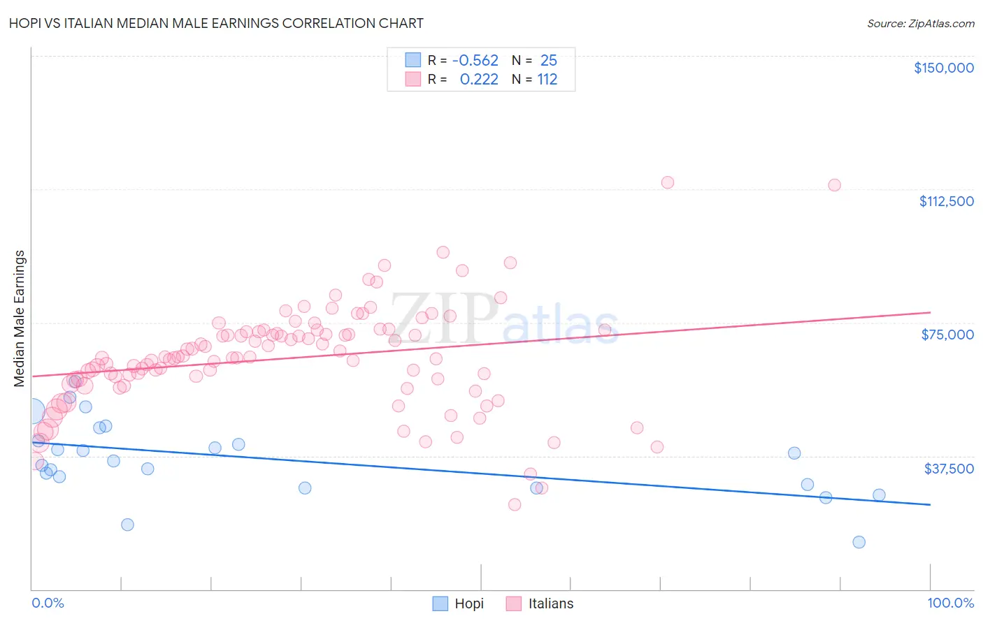 Hopi vs Italian Median Male Earnings