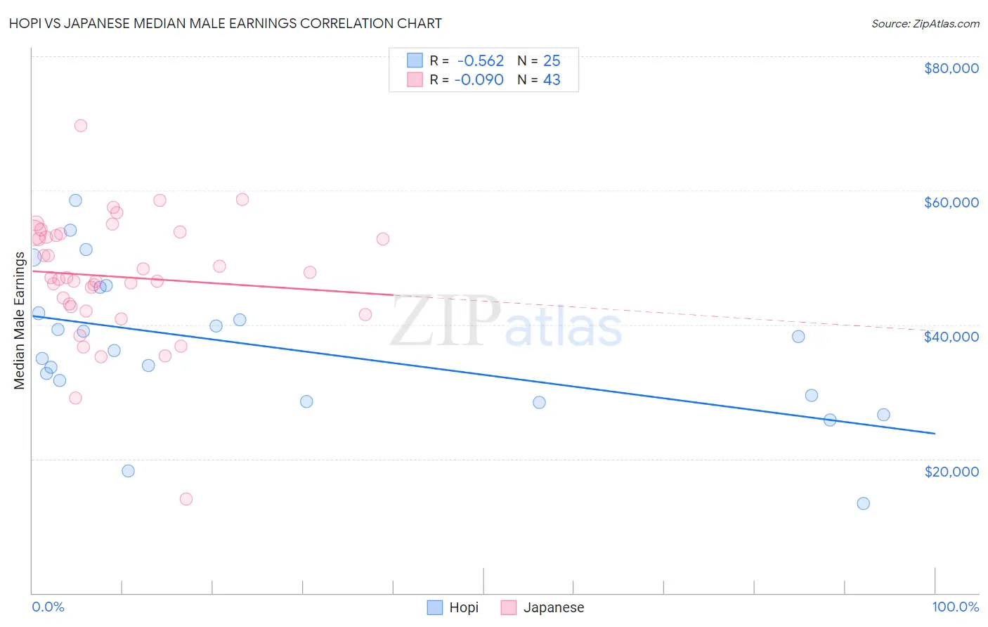 Hopi vs Japanese Median Male Earnings
