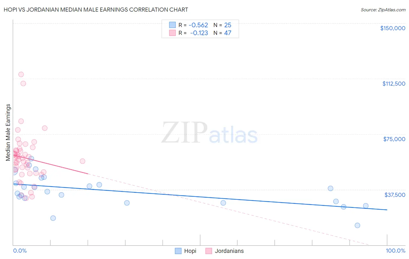 Hopi vs Jordanian Median Male Earnings