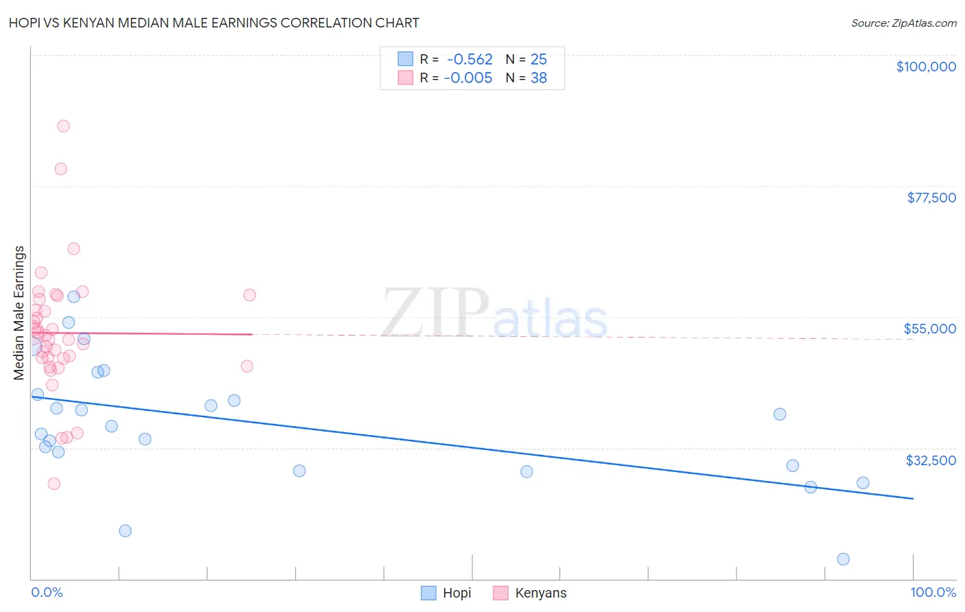 Hopi vs Kenyan Median Male Earnings