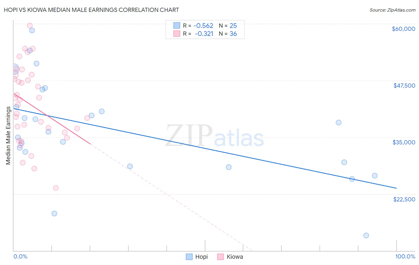Hopi vs Kiowa Median Male Earnings