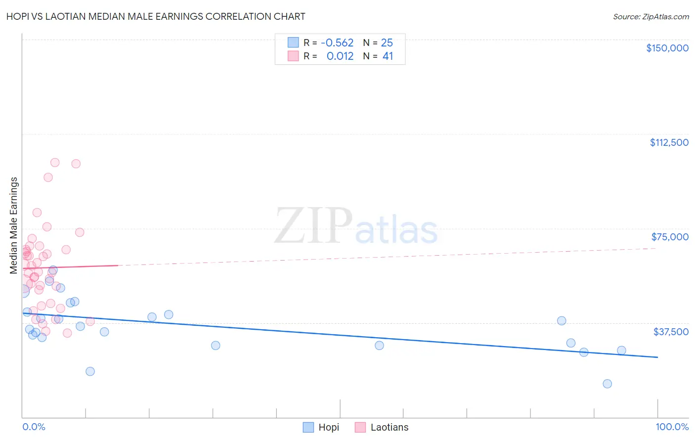 Hopi vs Laotian Median Male Earnings