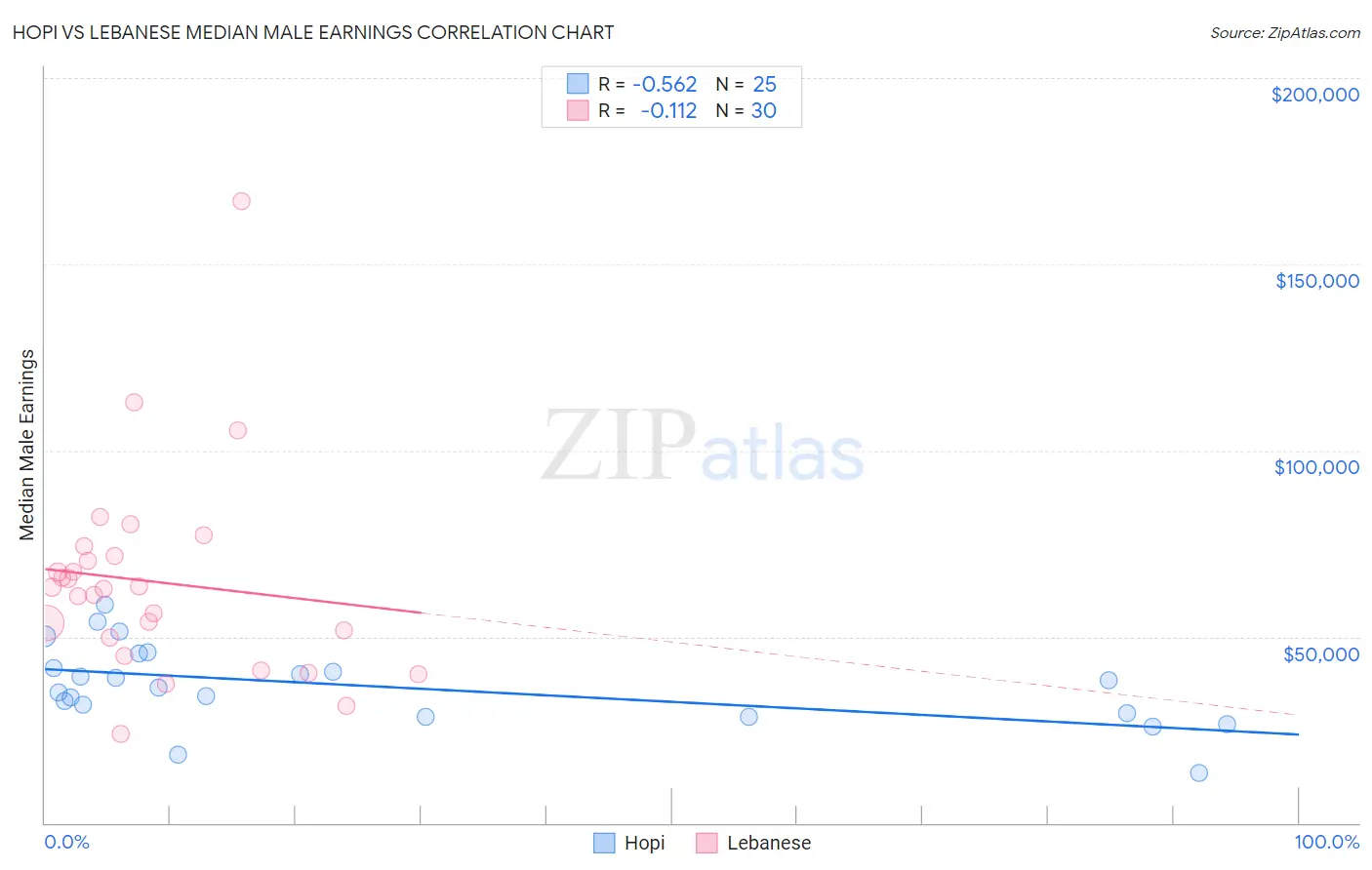 Hopi vs Lebanese Median Male Earnings