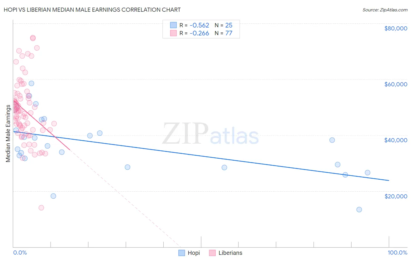 Hopi vs Liberian Median Male Earnings