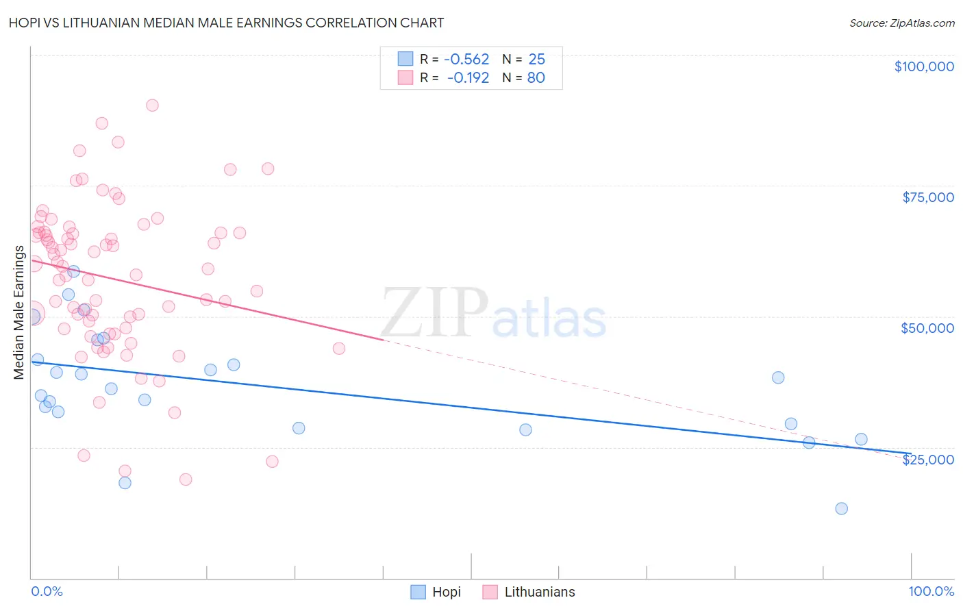 Hopi vs Lithuanian Median Male Earnings