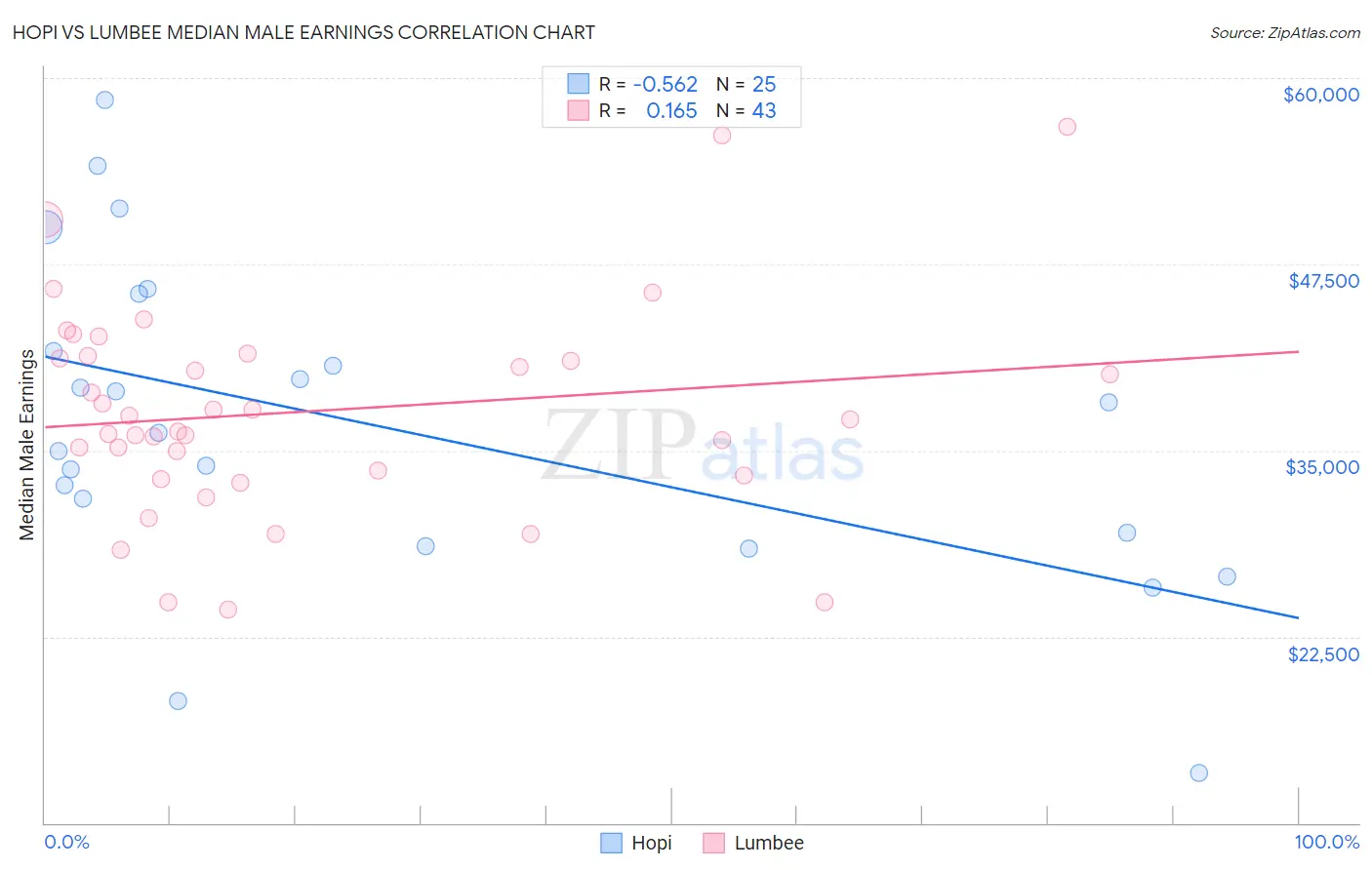 Hopi vs Lumbee Median Male Earnings