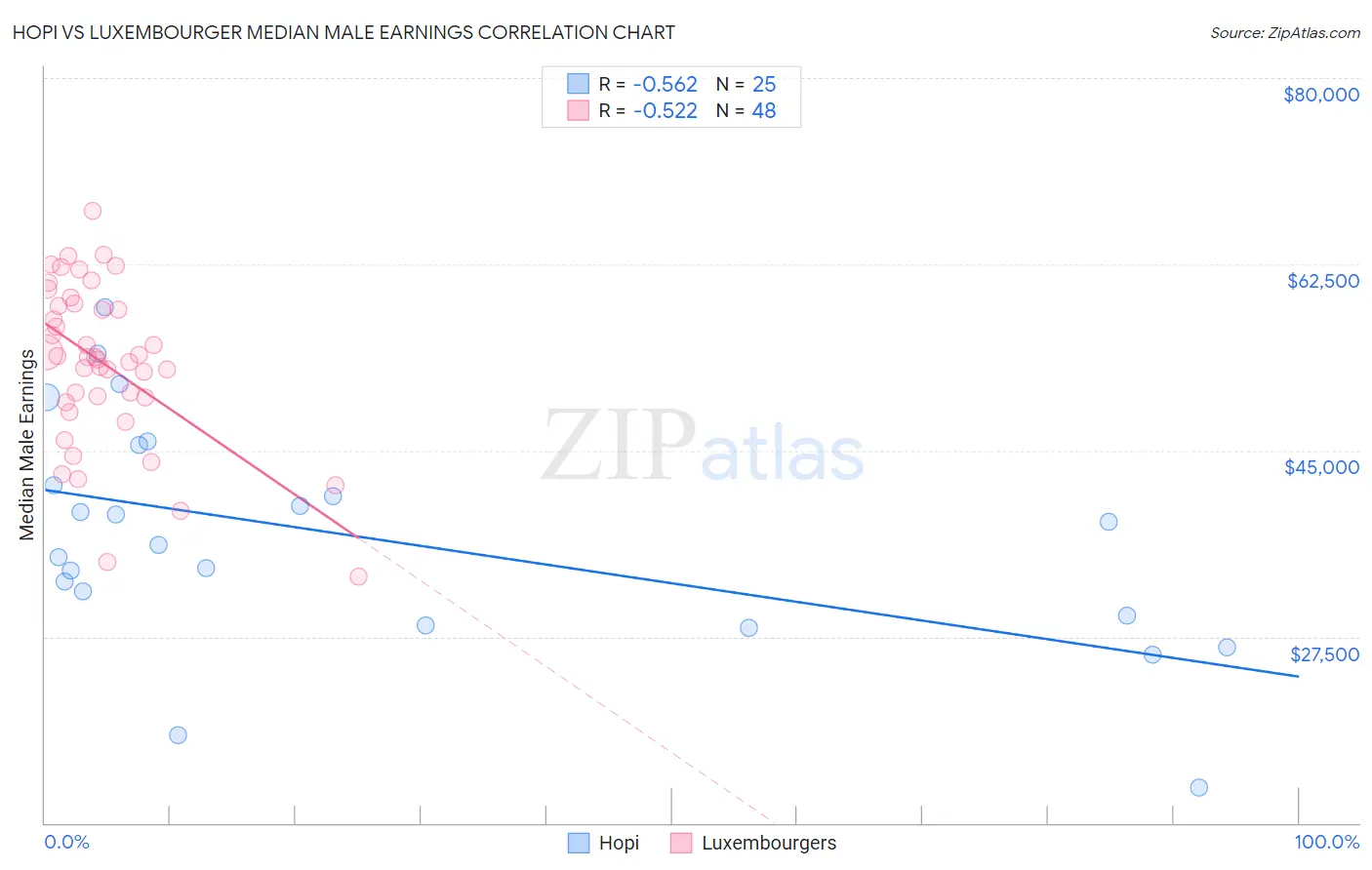 Hopi vs Luxembourger Median Male Earnings