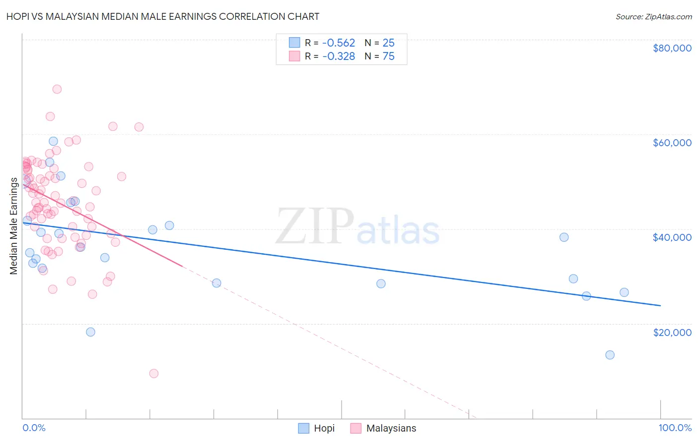 Hopi vs Malaysian Median Male Earnings