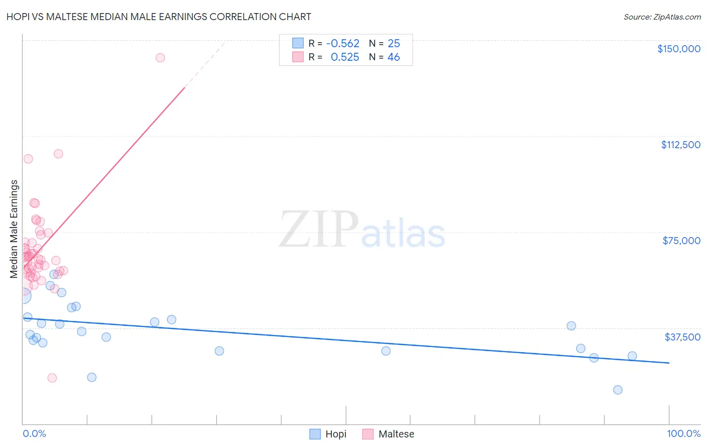 Hopi vs Maltese Median Male Earnings
