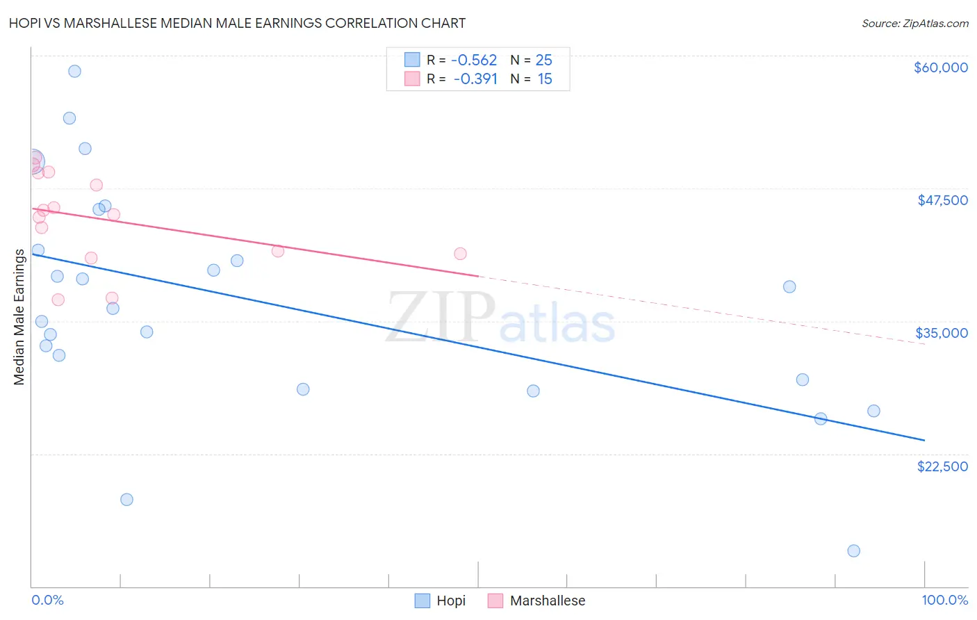Hopi vs Marshallese Median Male Earnings