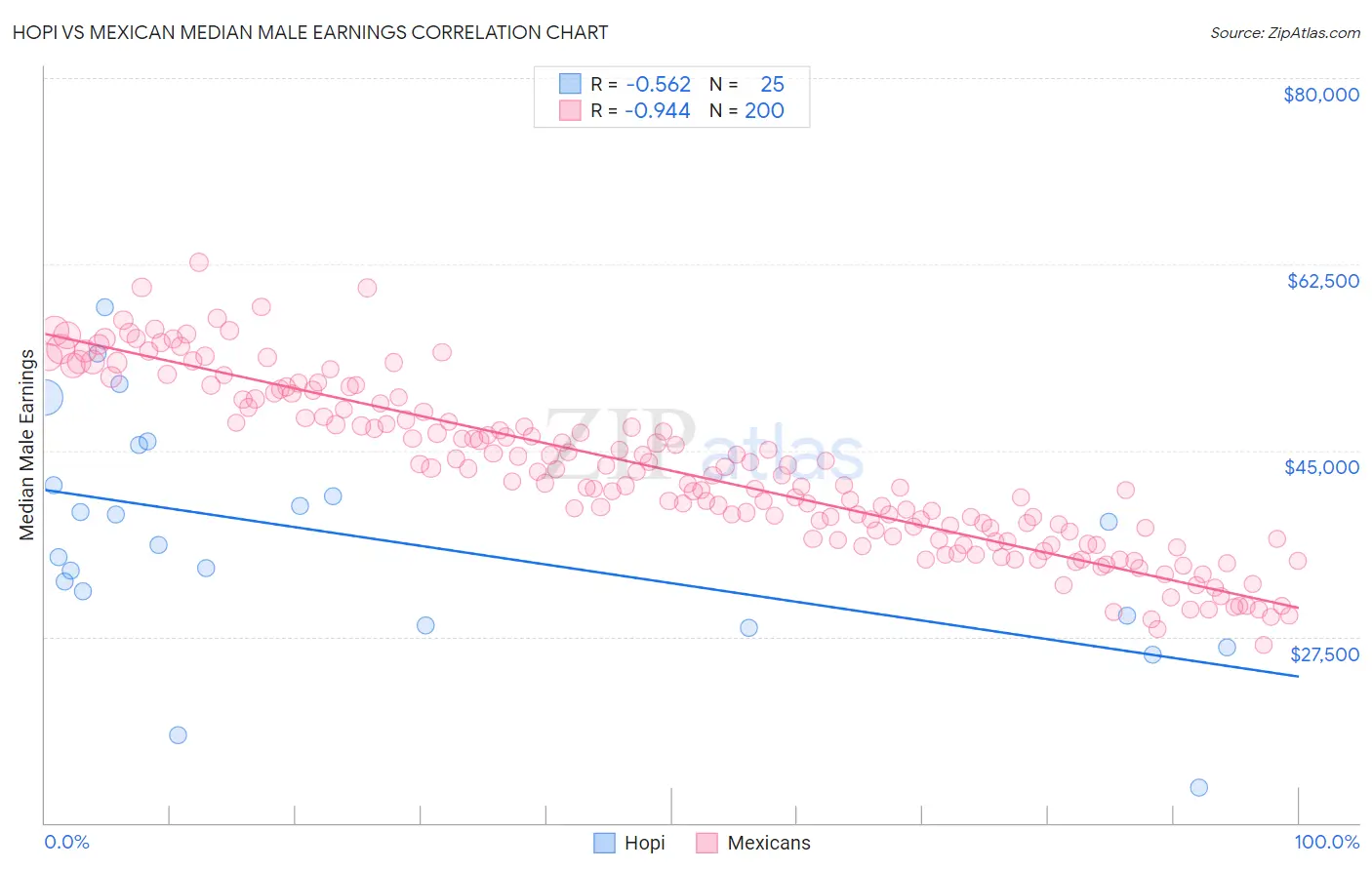 Hopi vs Mexican Median Male Earnings