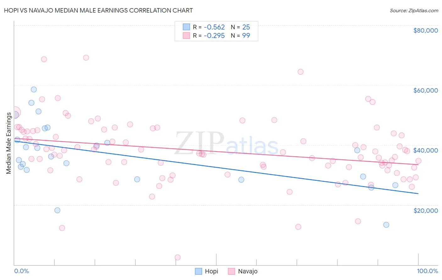 Hopi vs Navajo Median Male Earnings