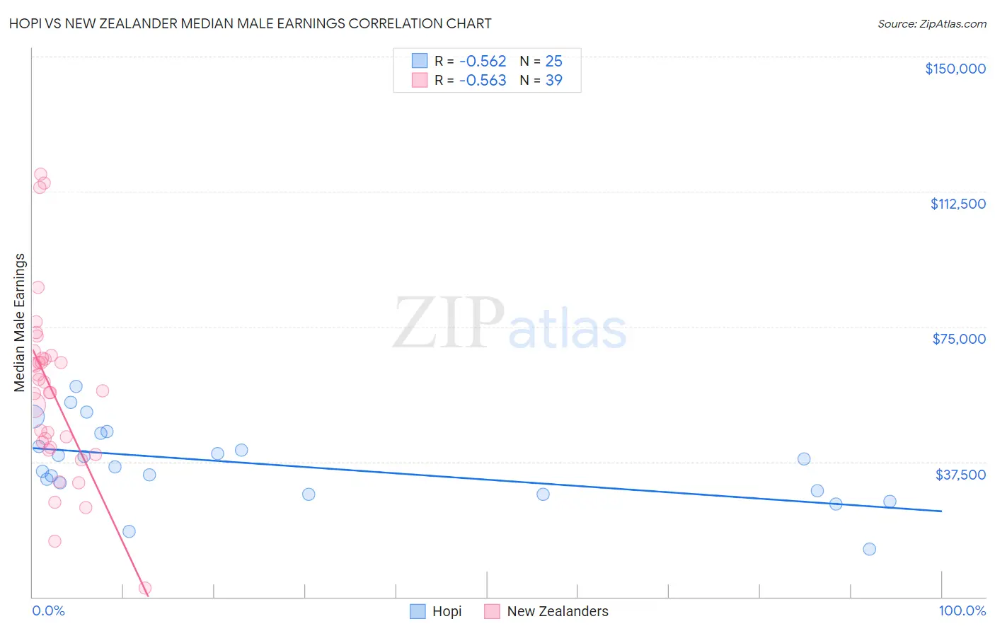 Hopi vs New Zealander Median Male Earnings