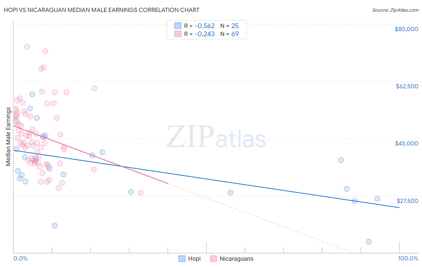Hopi vs Nicaraguan Median Male Earnings