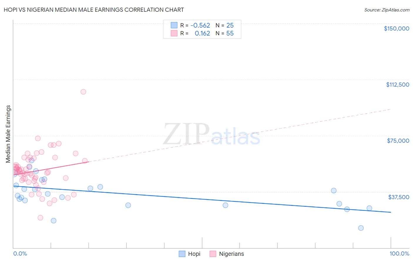 Hopi vs Nigerian Median Male Earnings