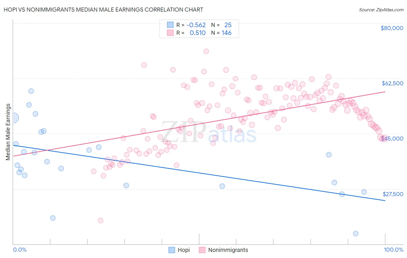 Hopi vs Nonimmigrants Median Male Earnings