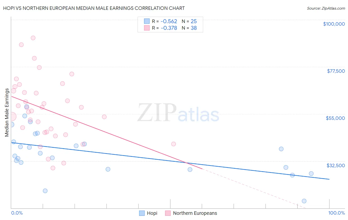 Hopi vs Northern European Median Male Earnings