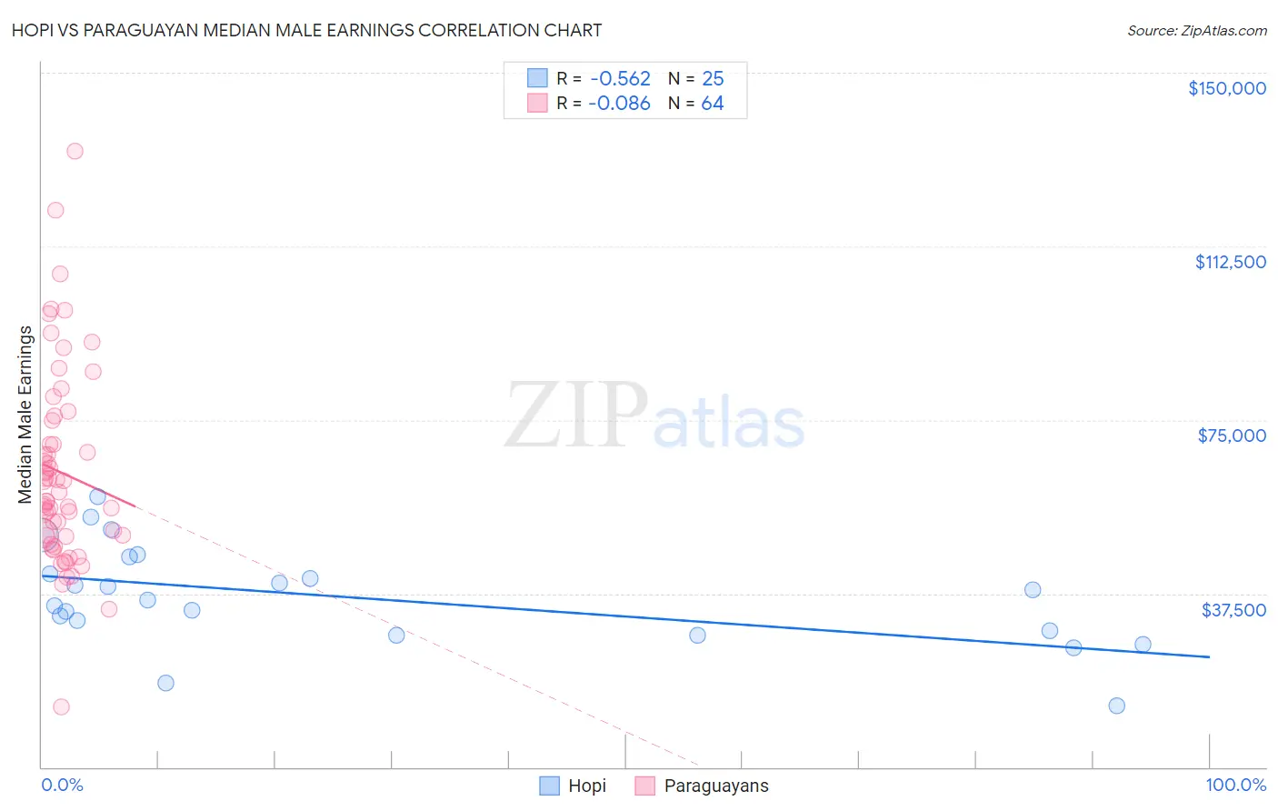 Hopi vs Paraguayan Median Male Earnings