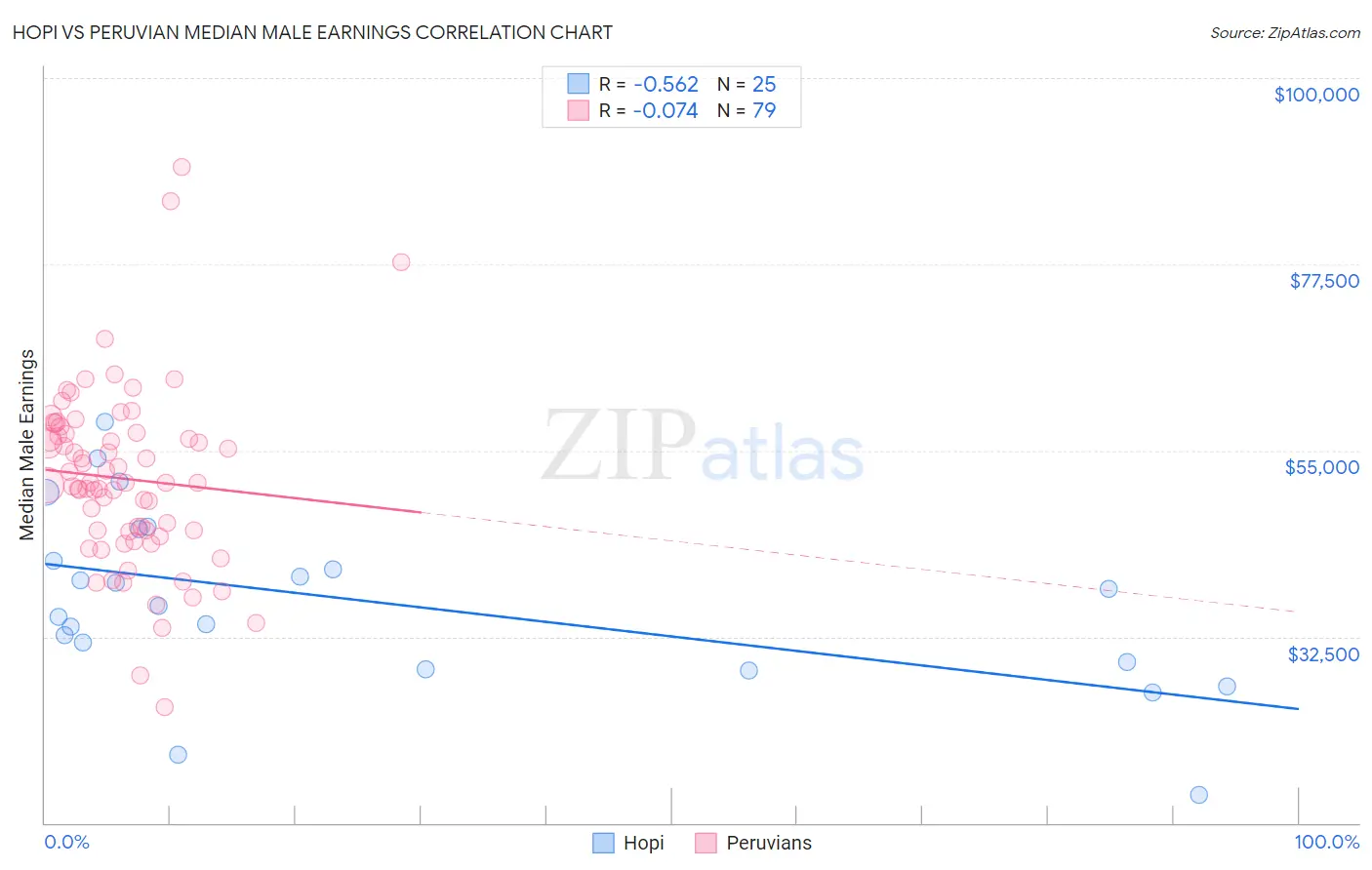 Hopi vs Peruvian Median Male Earnings