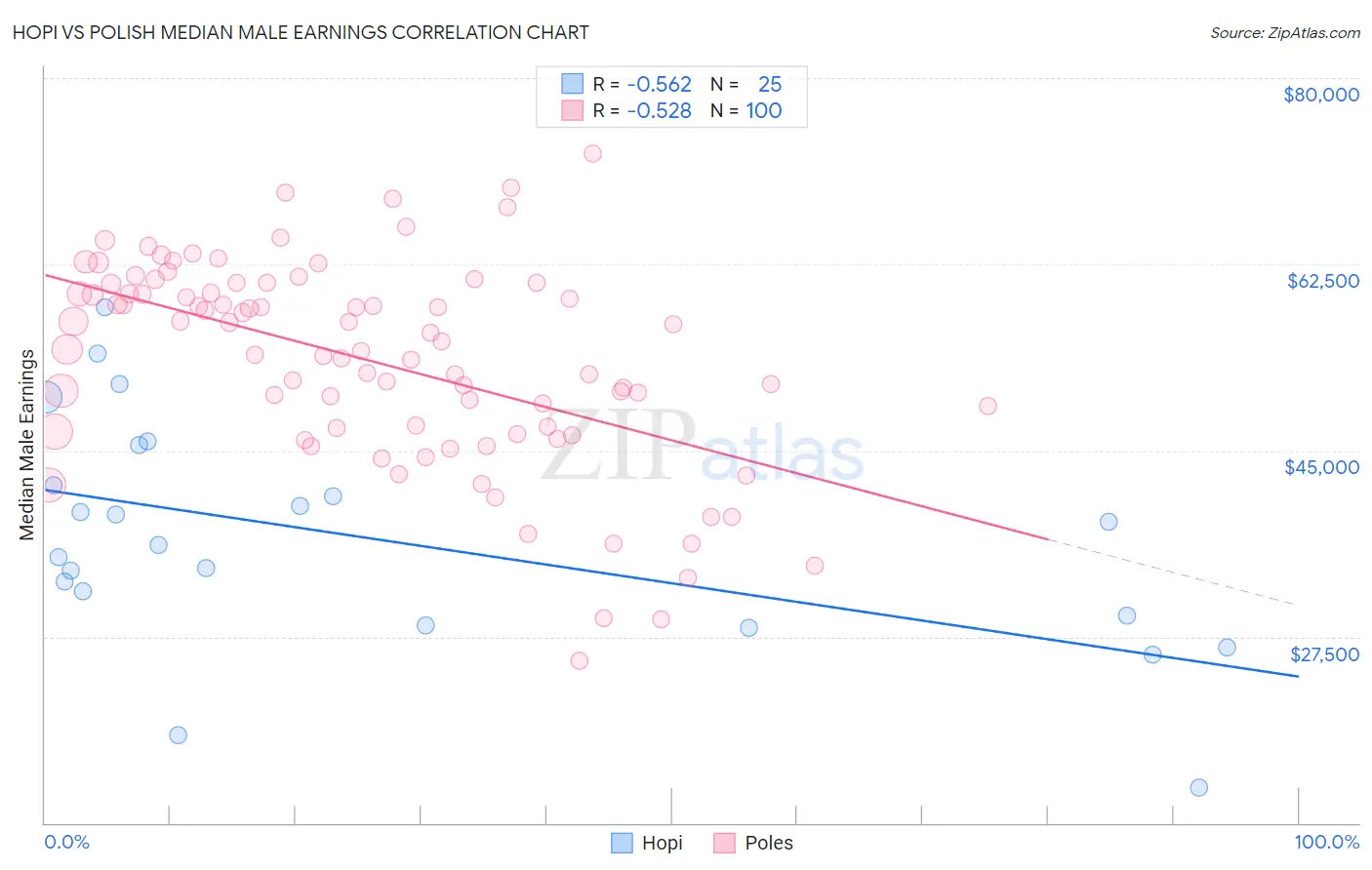 Hopi vs Polish Median Male Earnings